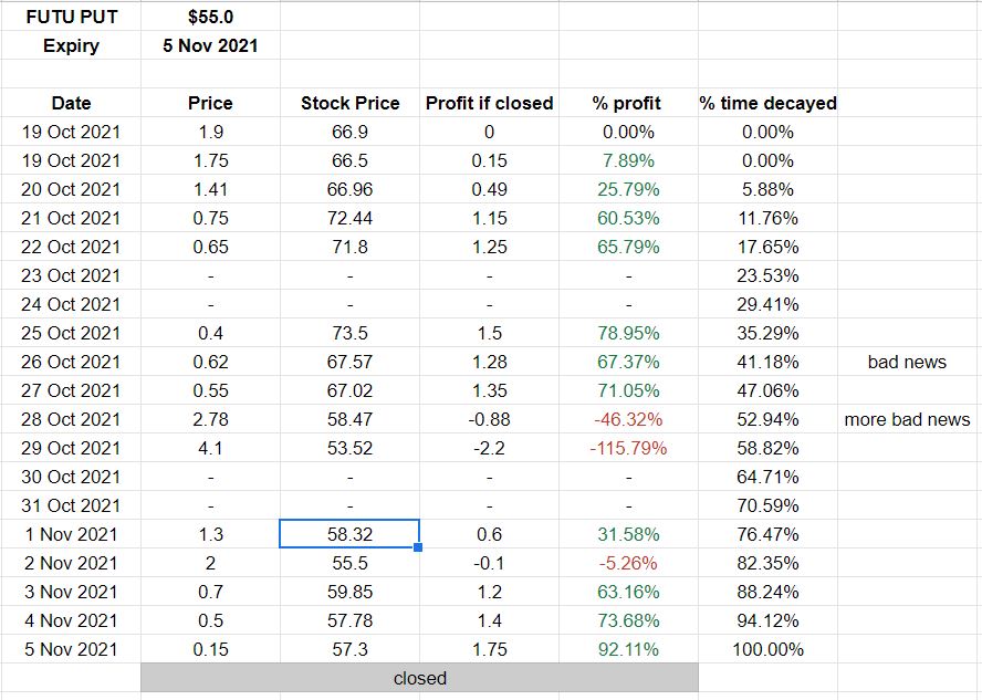 Options Trading Recap November 2021 - Futu trade 1