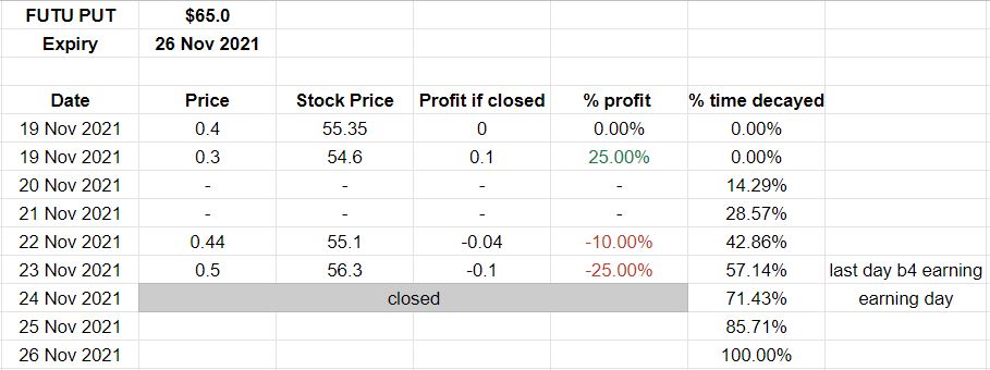 Options Trading Recap November 2021 - Futu trade 2