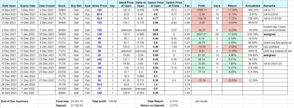 Options Trading Recap December 2021 - Summary