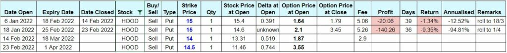 Options Trading Recap February 2022 - HOOD