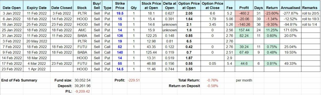 Options Trading Recap February 2022 - Summary