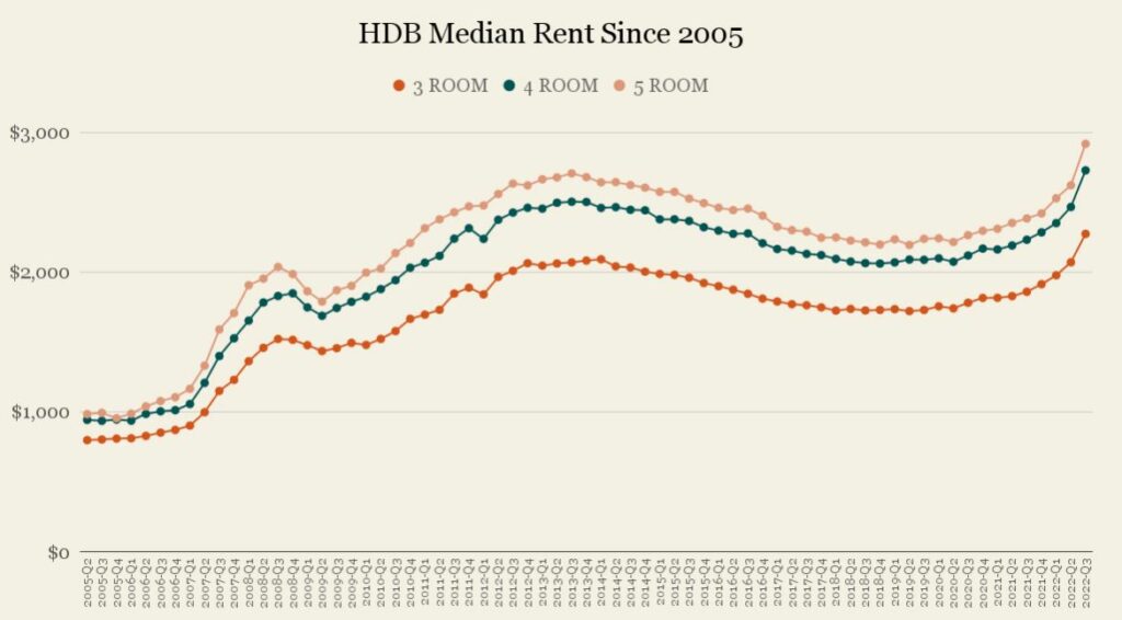 HDB median rental