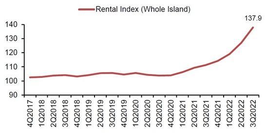 URA rental index for private properties